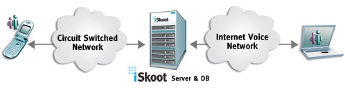 iSkoot - How it Works